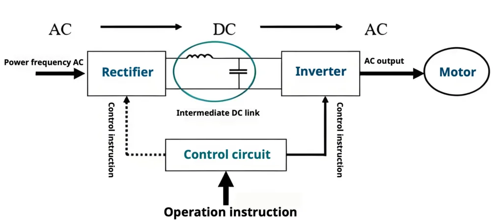 Diagram of variable frequency drive (VFD) working principle showing AC to DC rectification, filtering, inverter output, and motor speed control