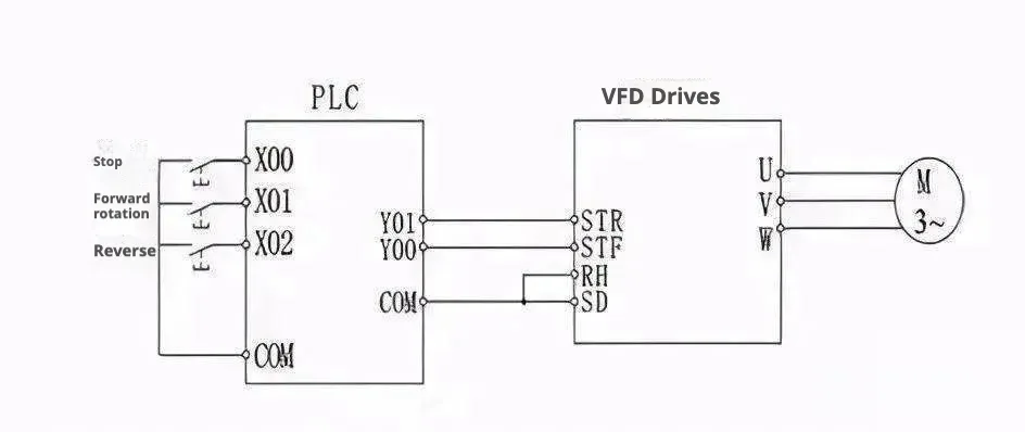 PLC and VFD Communication Methods for Industrial Automation