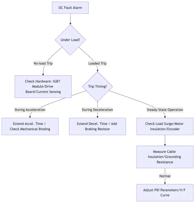 Step-by-Step Troubleshooting Flowchart for VFD Overcurrent Fault