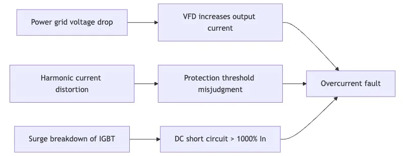 power quality Issues cause VFD overcurrent fault flow chart