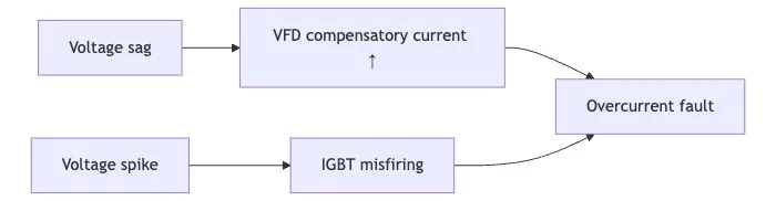 Troubleshooting VFD Overcurrent Faults Using Monitor Voltage Flowchart