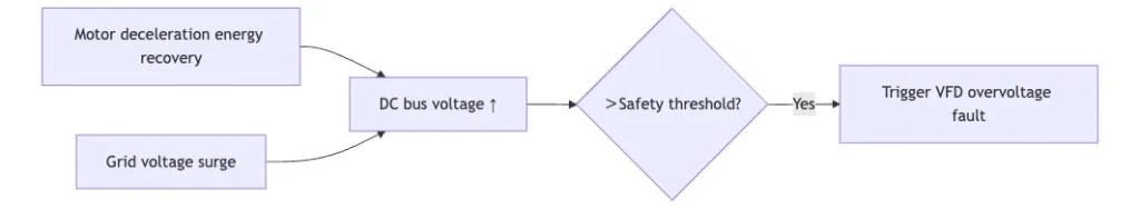 VFD Overvoltage Fault Flowchart