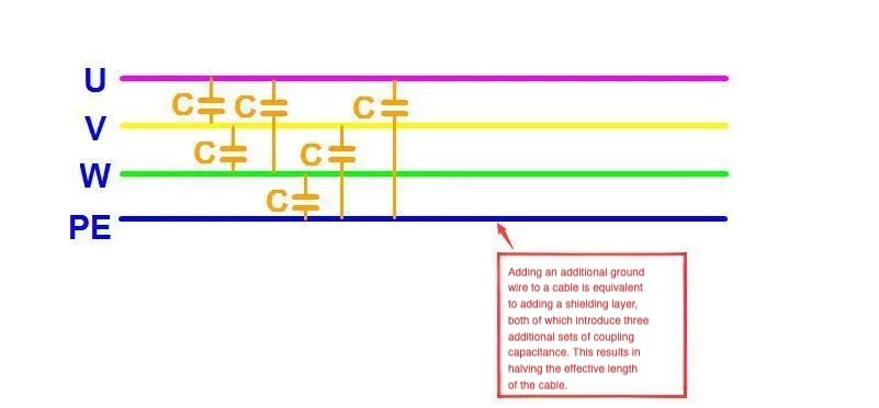 VFD cable length illustration with added PE ground and shielding layer, showing increased coupling capacitors that reduce effective cable length by half