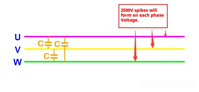 VFD cable length diagram showing phase-to-phase coupling capacitors generating up to 2500V peak voltage