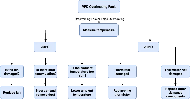 Flowchart for troubleshooting VFD overheating fault with cooling, dust cleaning, fan check, and carrier frequency adjustment