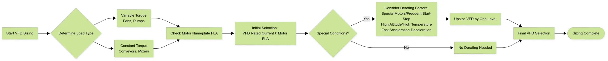 Flowchart of VFD sizing process with motor FLA, current rating, torque type, and derating considerations