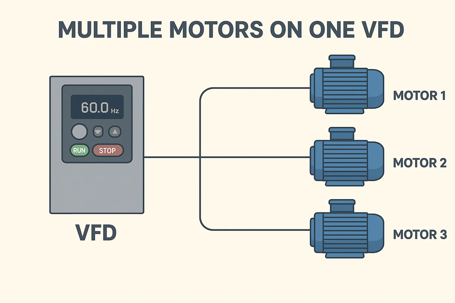 VFD multi-motor system with one inverter controlling multiple motors in an industrial setting