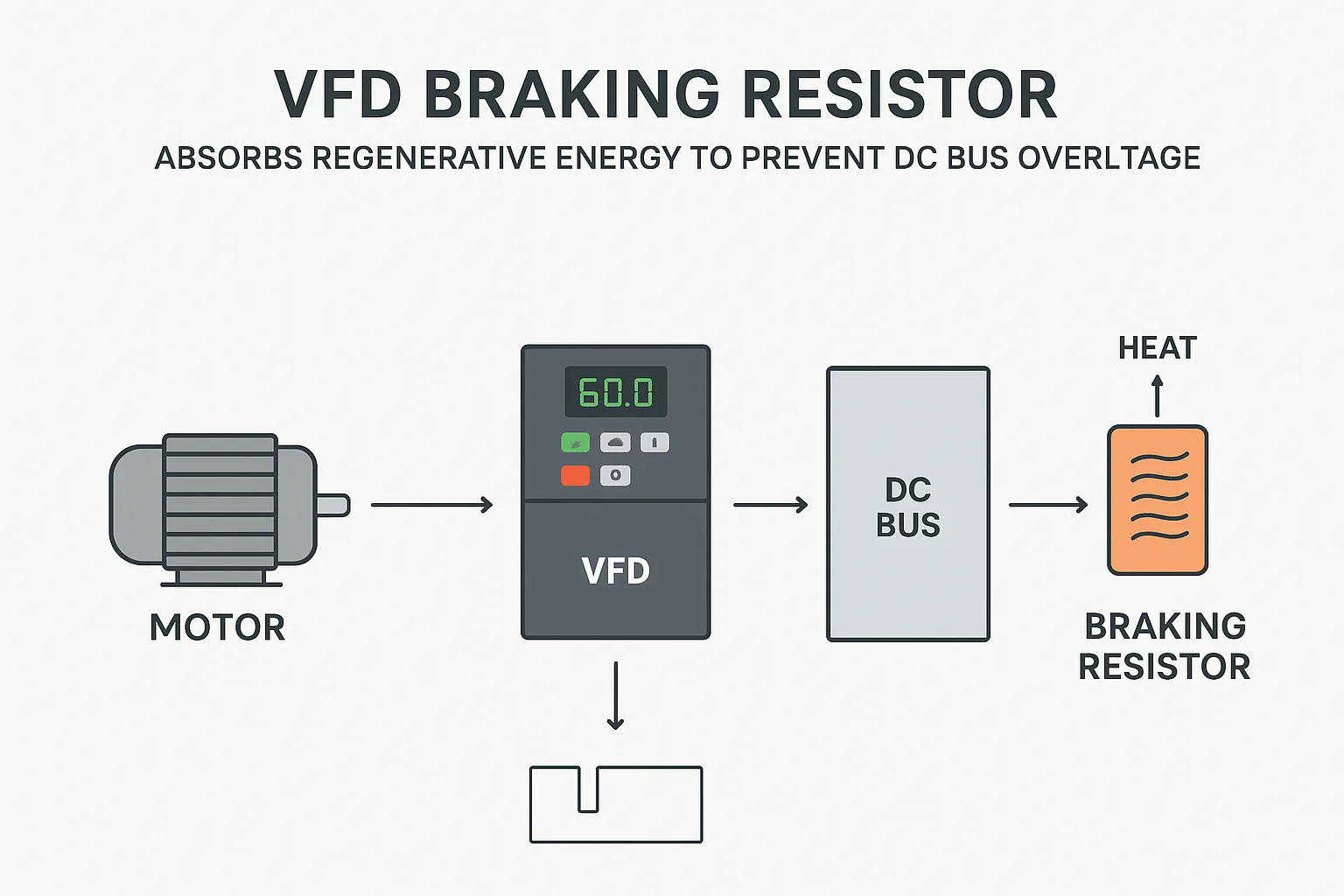 Illustration showing a VFD, motor, and external braking resistor dissipating regenerative energy during deceleration.