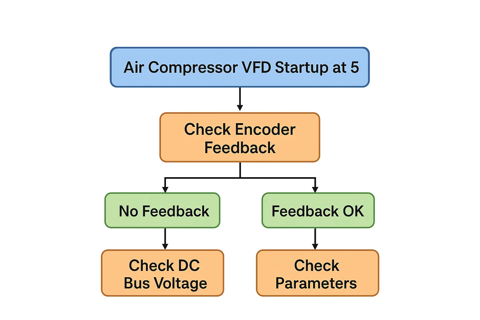 Flow diagram showing Air Compressor VFD startup troubleshooting process, highlighting encoder feedback and DC bus voltage checks